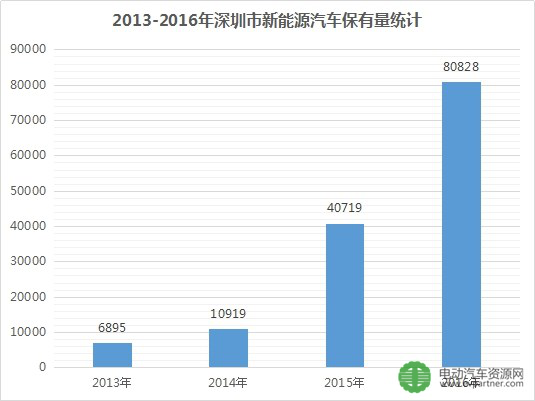 90萬輛分布在哪?31省市新能源汽車推廣量大排行 90萬輛分布在哪?31省市新能源汽車推廣量大排行