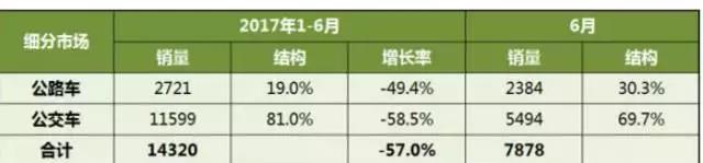新能源客車市場回暖,全年目標超10萬輛可期